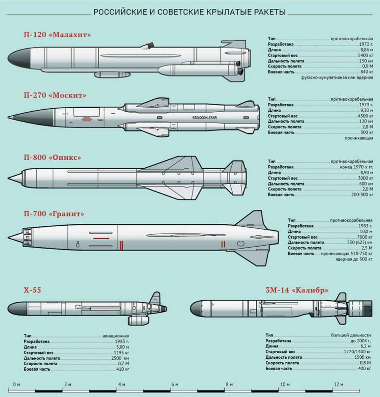 П-800 "оникс" и "яхонт" - противокорабельные ракеты