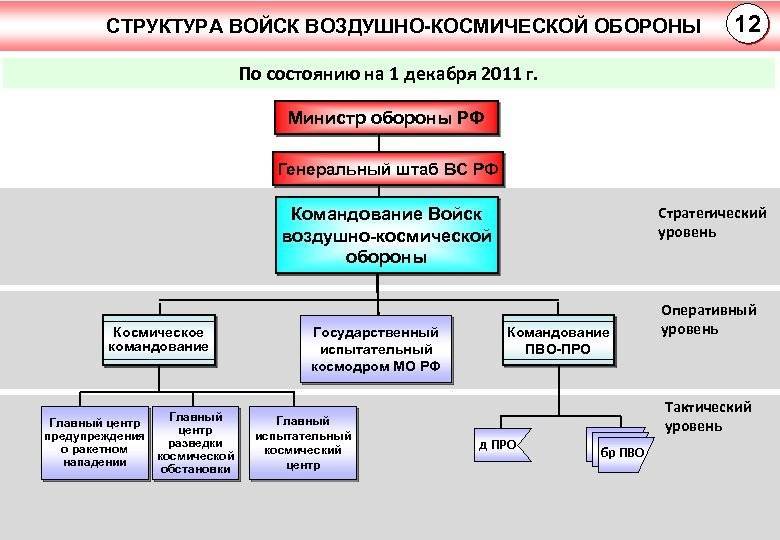Структура Министерство обороны и его задачи