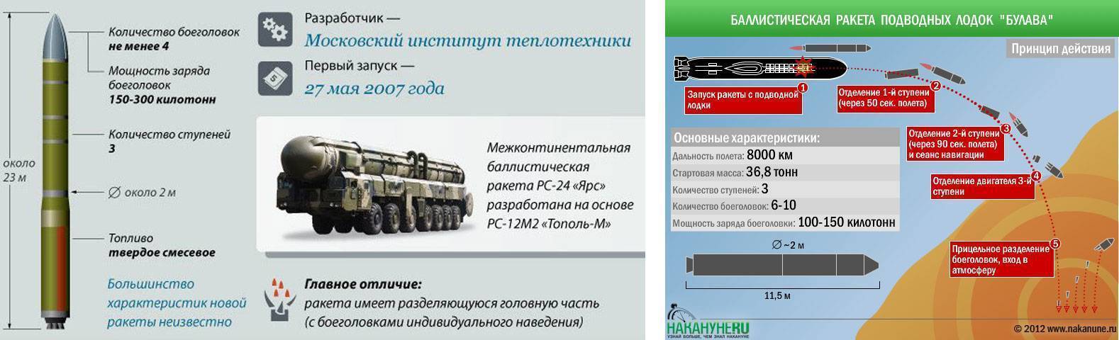 Мбр «тополь-м»: конструкторы, история испытаний и ттх - big-army.ru