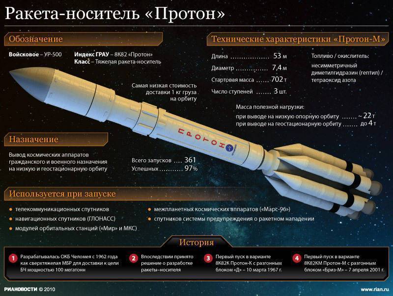 Российские ракеты-носители: 2020 год и ближайшее будущее
