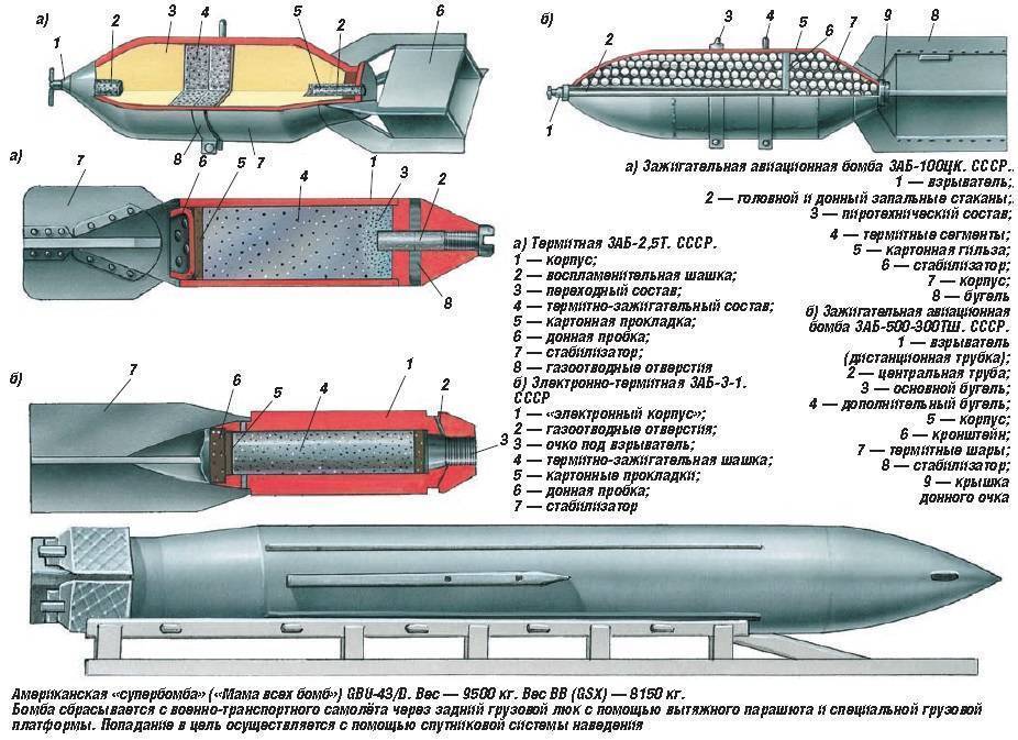 Авиационные бомбы: устройство и основные виды