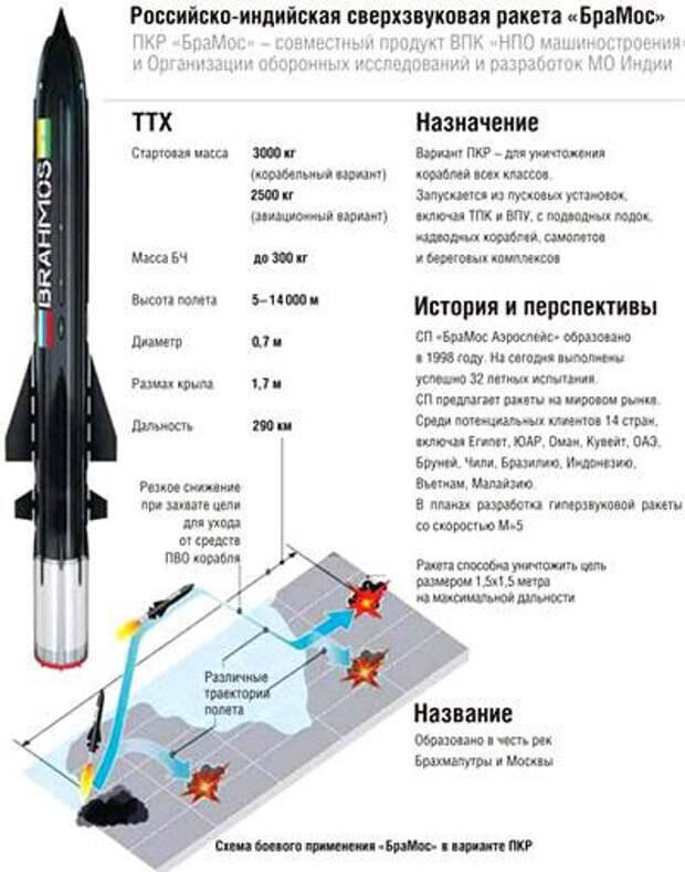 Противокорабельная ракета п-700 комплекса ракетного оружия «гранит»
