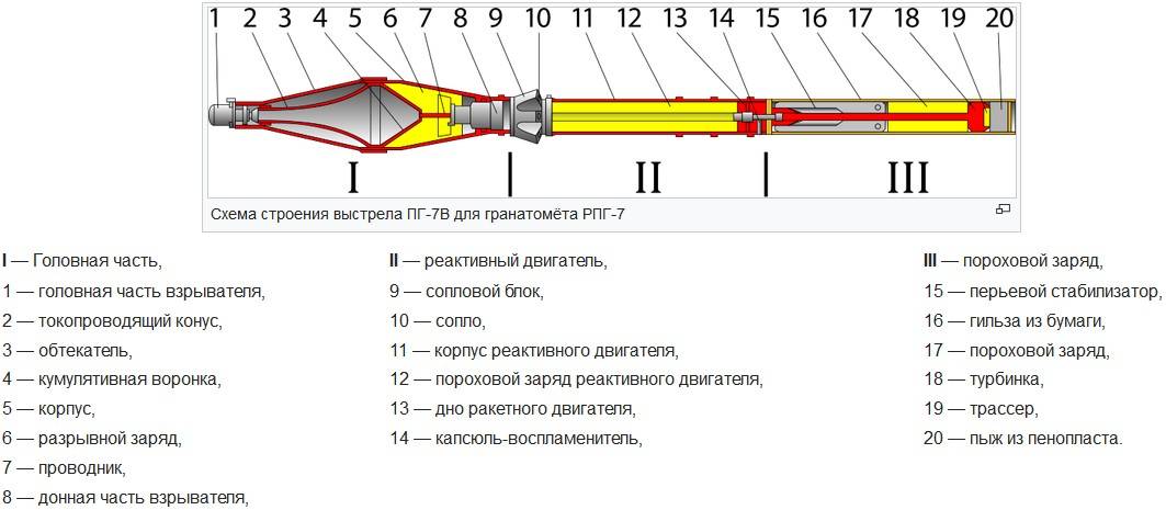 «по-настоящему высокоэффективное оружие»: как создавался и совершенствовался легендарный советский гранатомёт рпг-7 — рт на русском