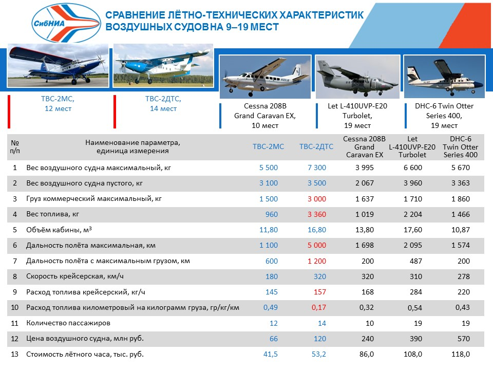 Ан-3: описание, технические характеристики и модификации самолета