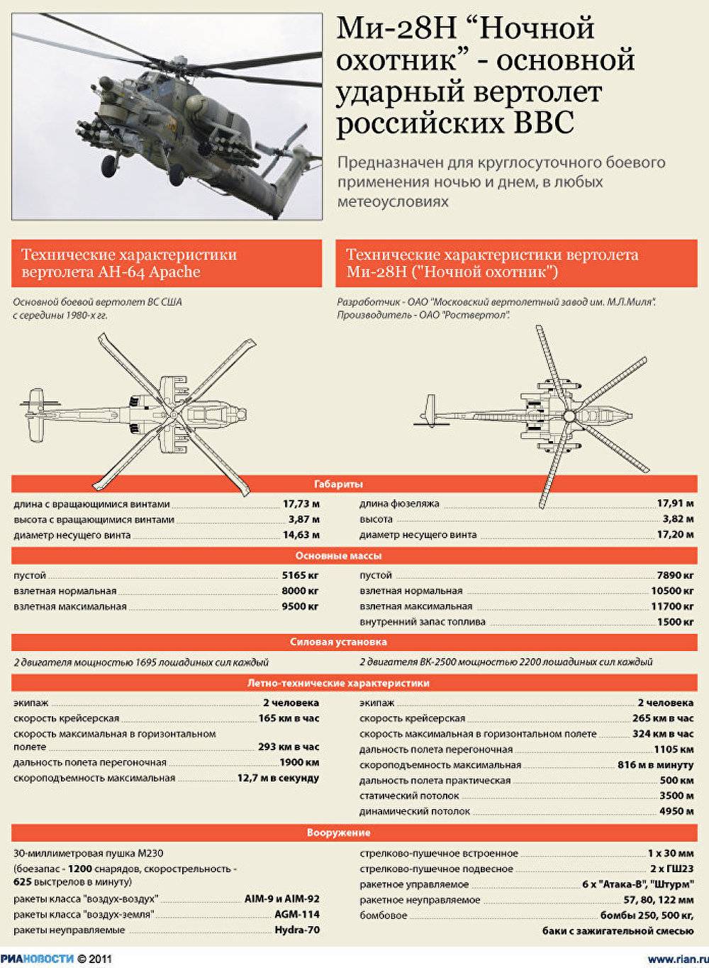Манёвренность и огневая мощь: как проходит модернизация ударного вертолёта «ночной охотник» — рт на русском