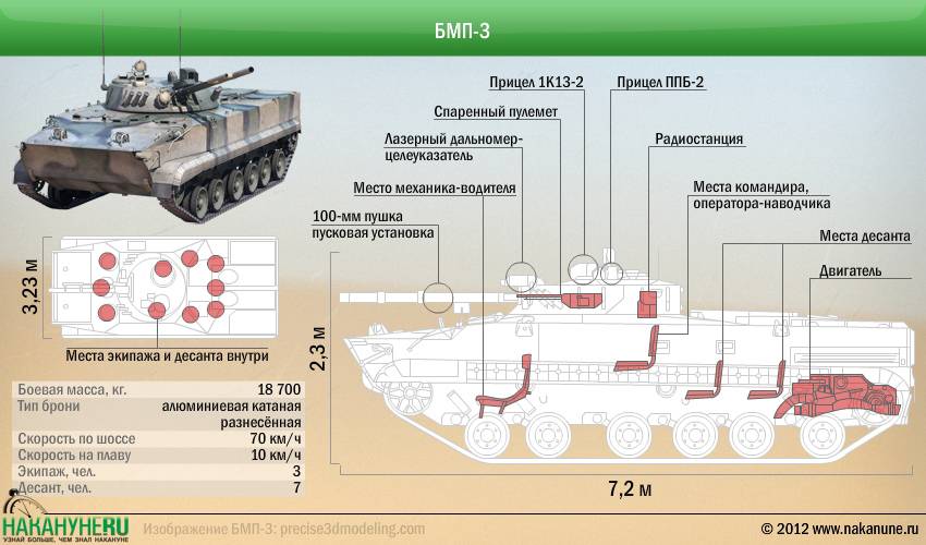 Боевая машина пехоты бмп-2, технические характеристики (ттх), вооружение и устройство