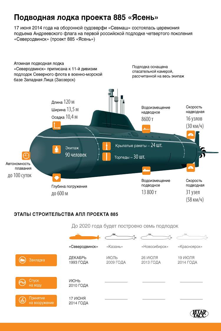 Подводные лодки проекта 885 «ясень» википедия