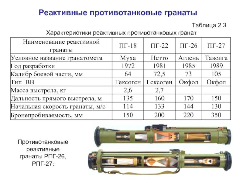 Гранатомет рпг-29 вампир, технические характеристики ттх птрк, описание оружия с фото и видео, заряд боеголовки