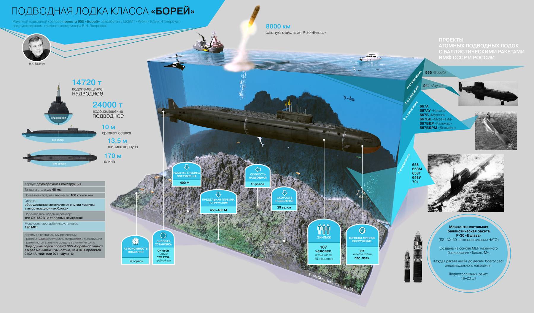 Борей: атомная подводная лодка (апл) проекта 955 |