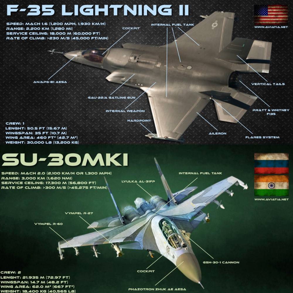 Су 35 против f 22 raptor, f 35 и eurofighter typhoon; мнения экспертов, кто лучше