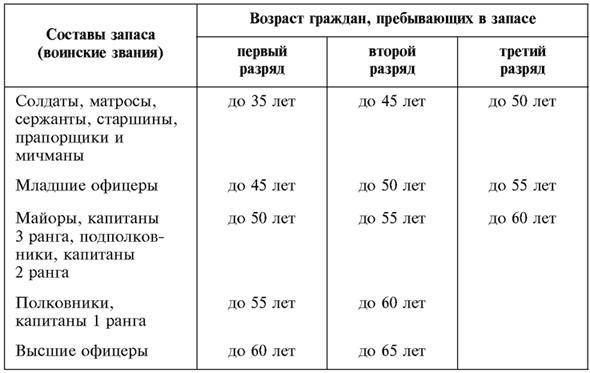 Призывной возраст в России: особенности  и отзывы