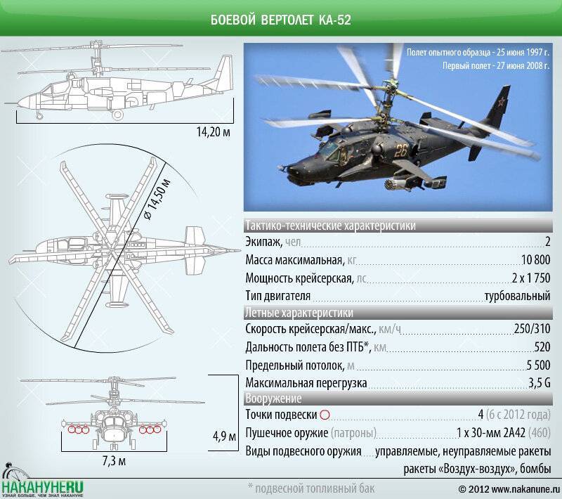 Ми-28 - российский боевой вертолет, история разработки и применение, особенности конструкции и вооружение, достоинства и недостатки модификации, ночной охотник