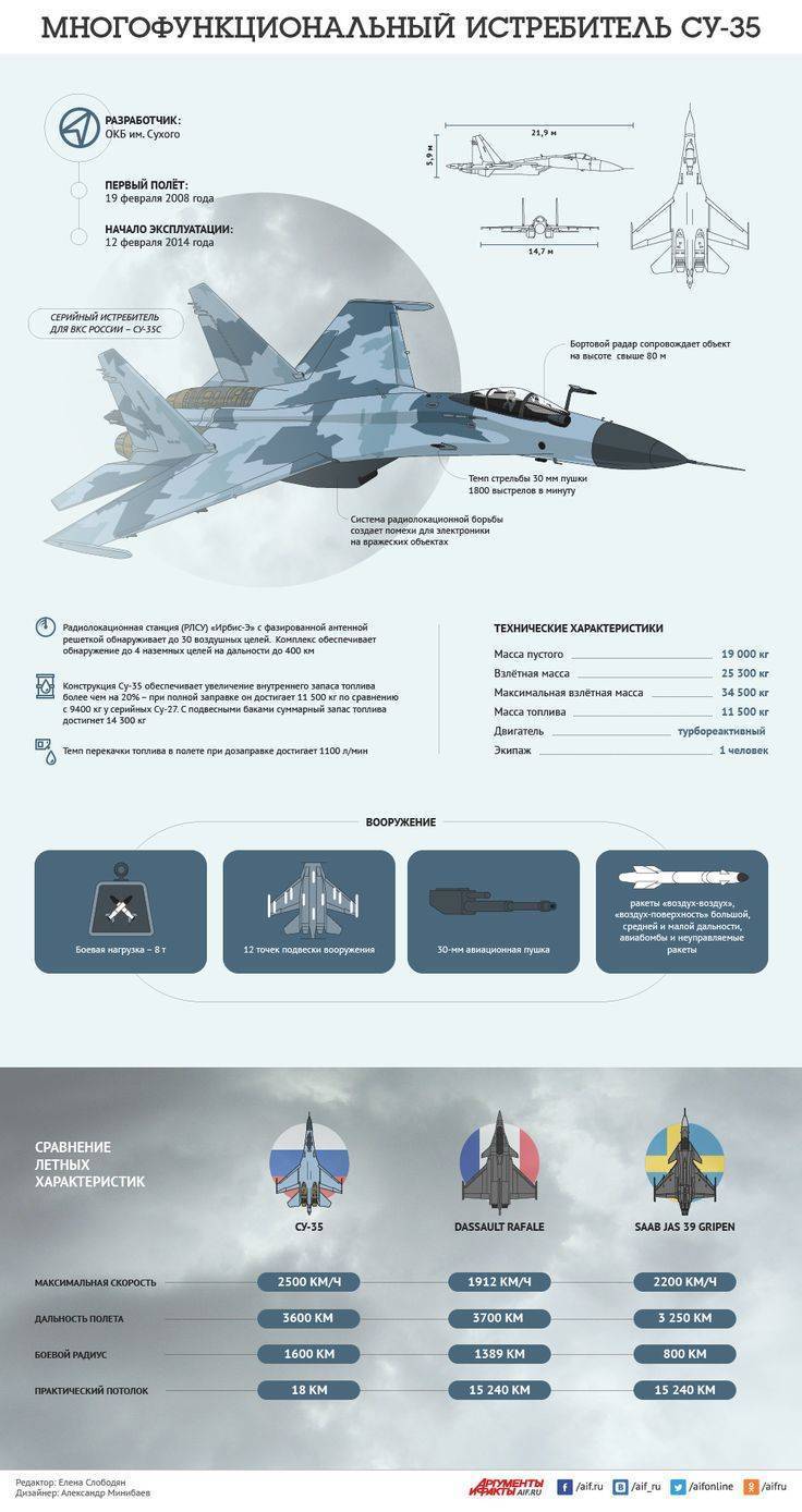 «странные эти русские: су-35 — истребитель 5-го поколения, а они соглашаются на 4++, теряя миллиарды» - свободная пресса