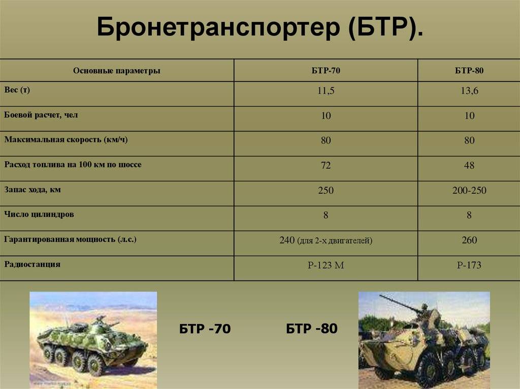 Размещение личного состава в боевой машине бмп и бтр | военный сбор | game-unit.ru