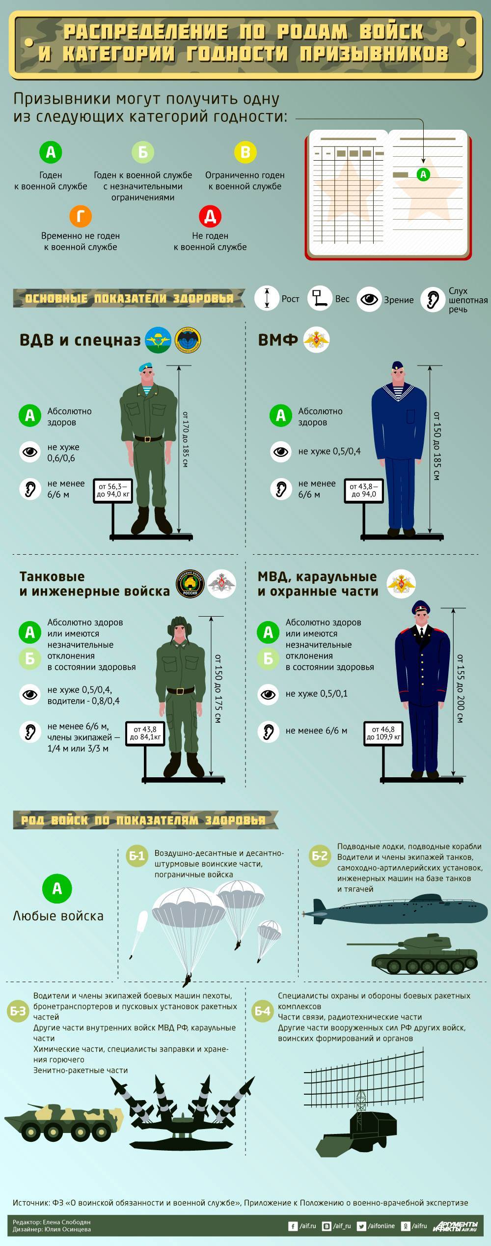 Срок службы в армии