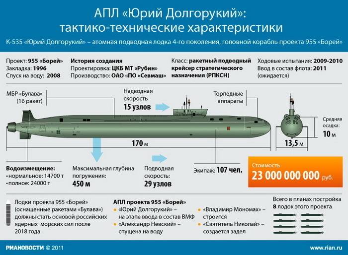 Борей атомная российская подлодка апл проекта 955, технические характеристики ттх, глубина погружения четвертого класса подлодки, вооружение и размеры