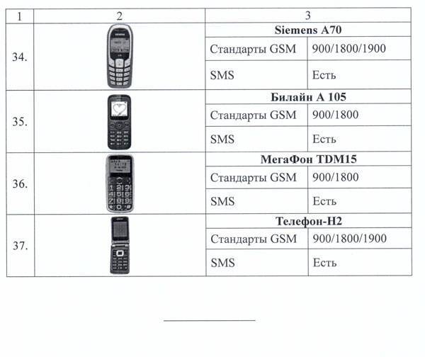 Перечень моделей телефонов, разрешенных в армии