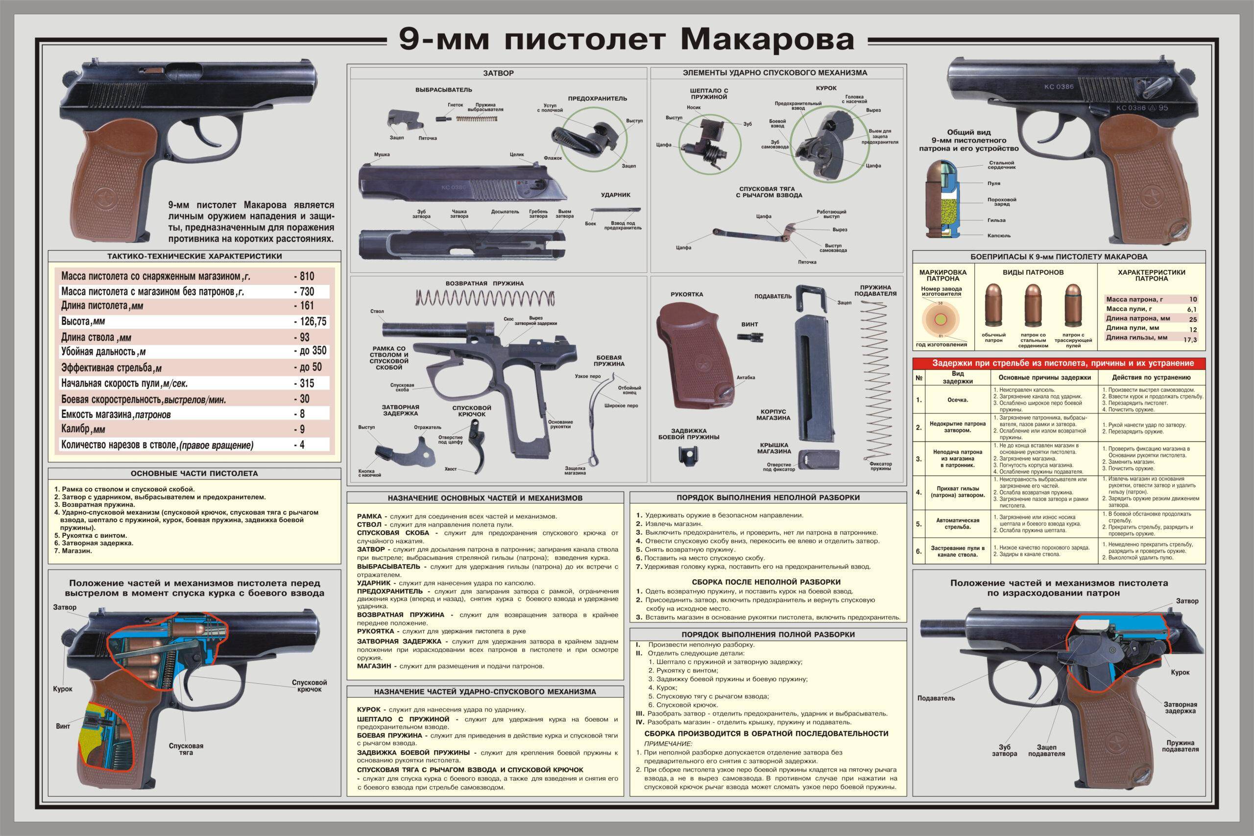 Пистолет макарова пм - ттх, калибр, фото, характеристики