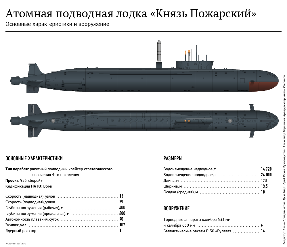 Источник: россия построит еще шесть атомных стратегических подлодок класса "борей-а" [фото] / news2.ru