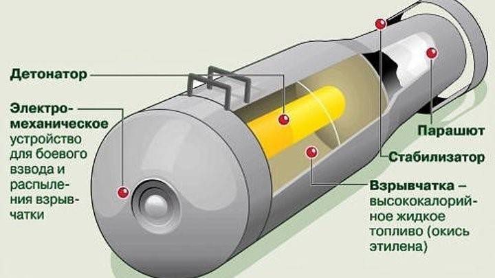 ✅ вакуумная бомба: принцип действия, как работает, устройство, испытание, взрыв, воздействие на человека - sport-nutrition-rus.ru