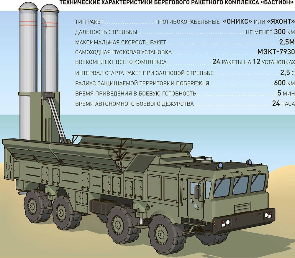 Описание пбрк "бастион". ракетный комплекс "бастион": характеристики и фото :: syl.ru