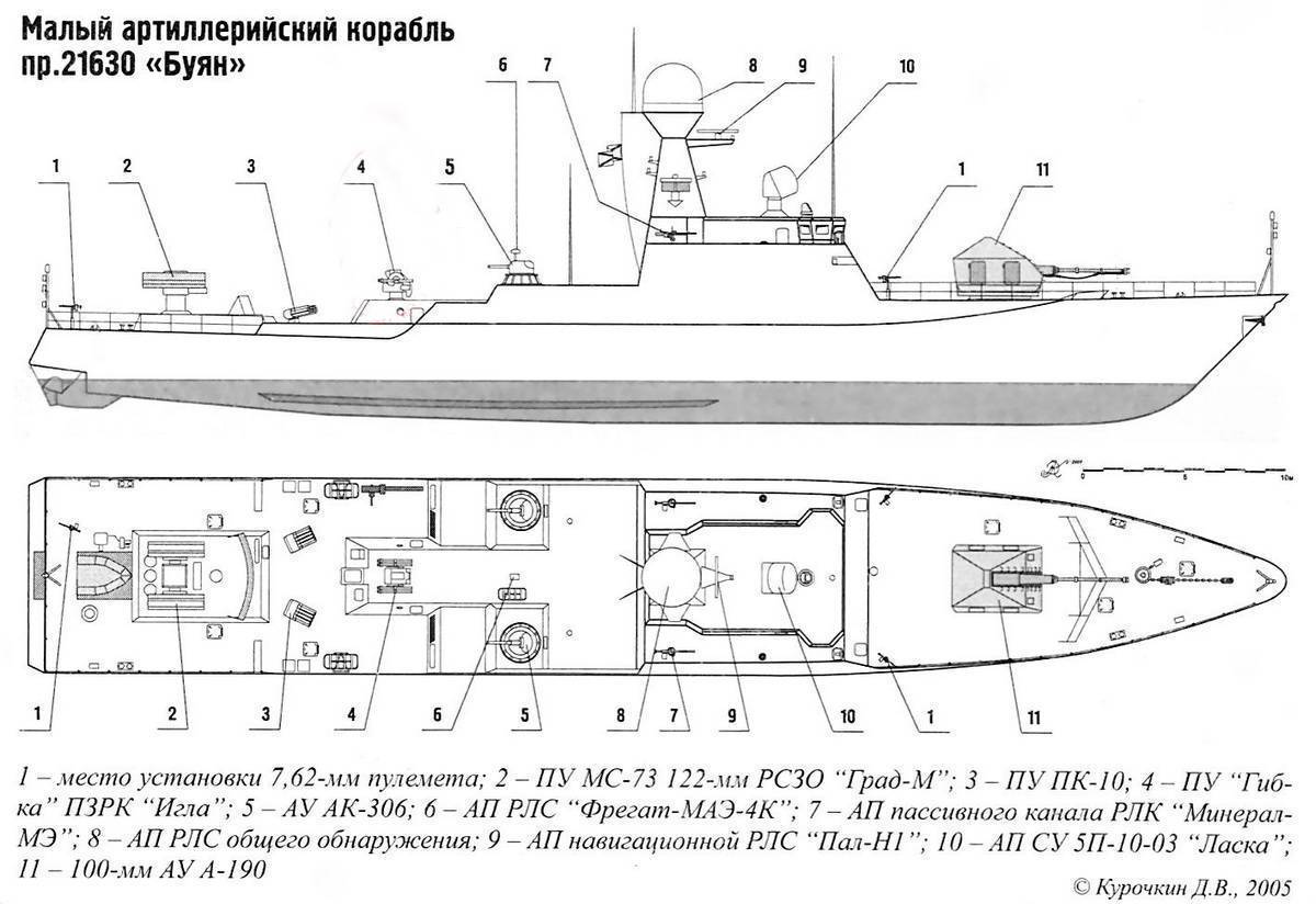 Корабли проекта 21630 «буян» – военное оружие и армии мира
