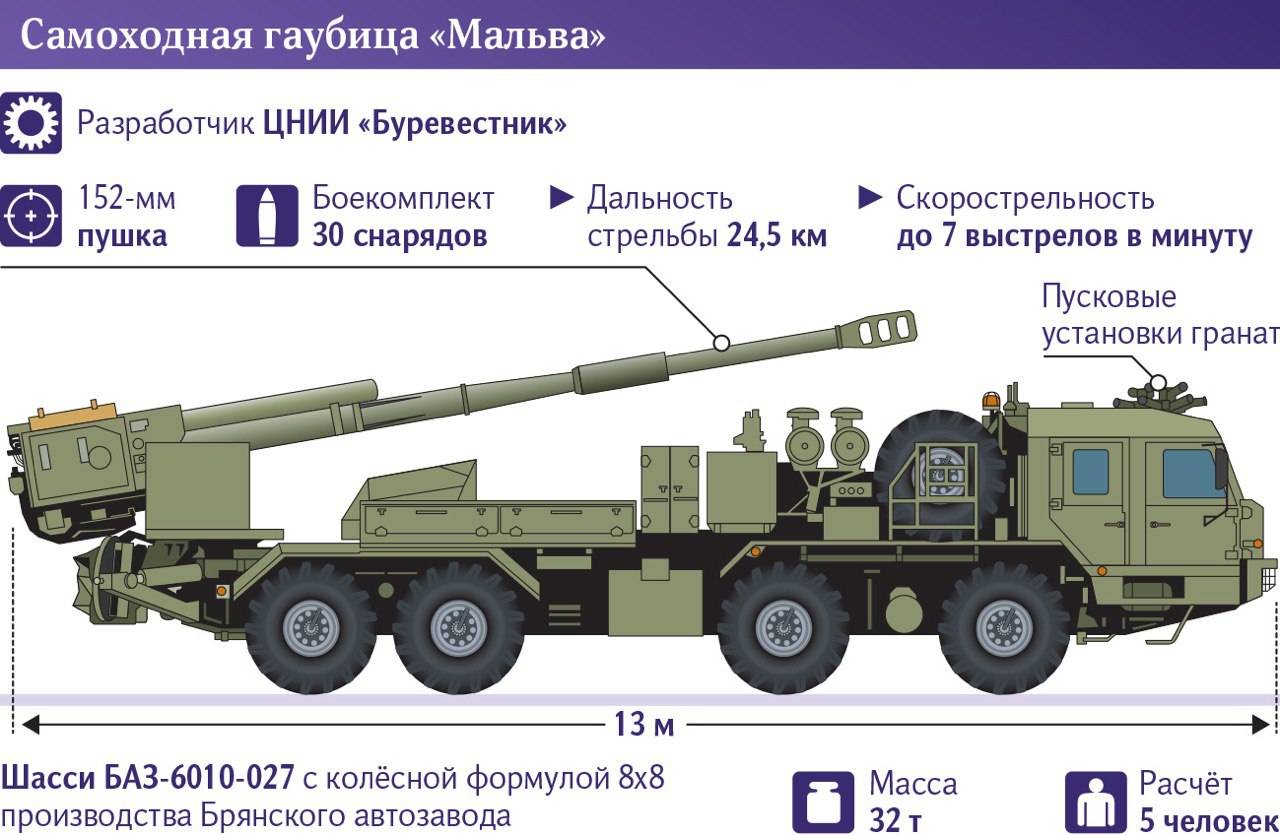 Двуствольная самоходная артиллерийская установка (гаубица) 2с36 "коалиция-св"