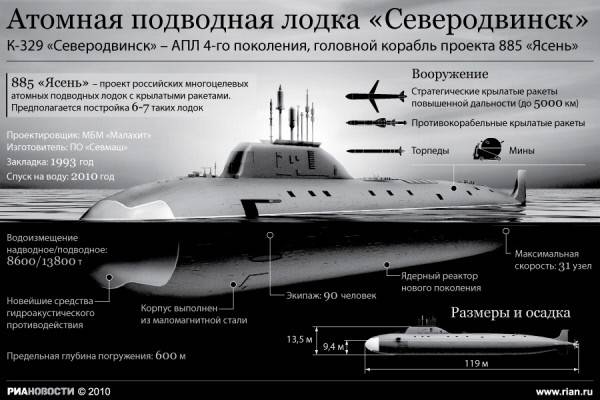 Новейшие многоцелевые российские подводные лодки проекта 885 «ясень» - big-army.ru