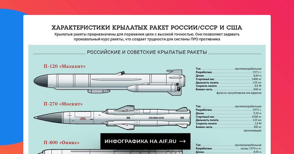 «чего у нас там в загашнике». путин представил новую гиперзвуковую ракету «циркон» | капитал страны