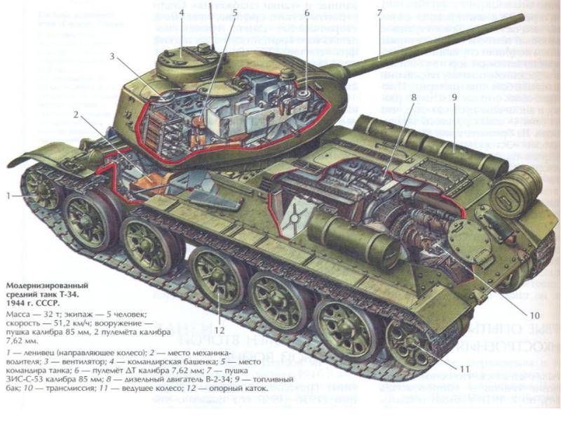 Фотоэкскурсии: музейный комплекс «история танка т-34»