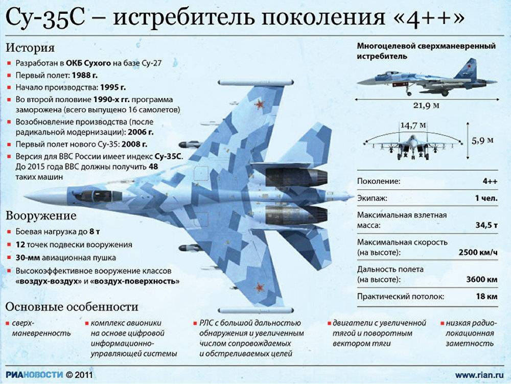 Су-35: характеристики, вооружение, скорость, особенности и история создания