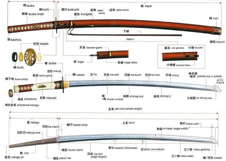 Катана: история, особенности и характеристики японского меча самураев