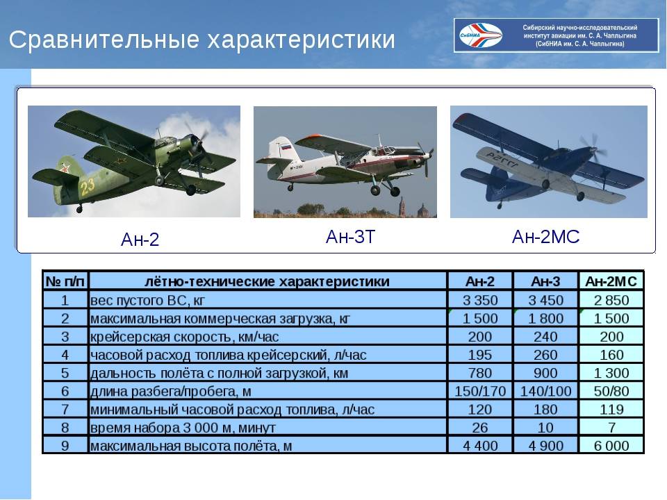 Ан-2 (кукурузник): характеристики самолета, расход горючего, дальность, описание салона и кабины