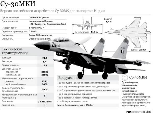Истребитель су-30. фото. история. характеристики.