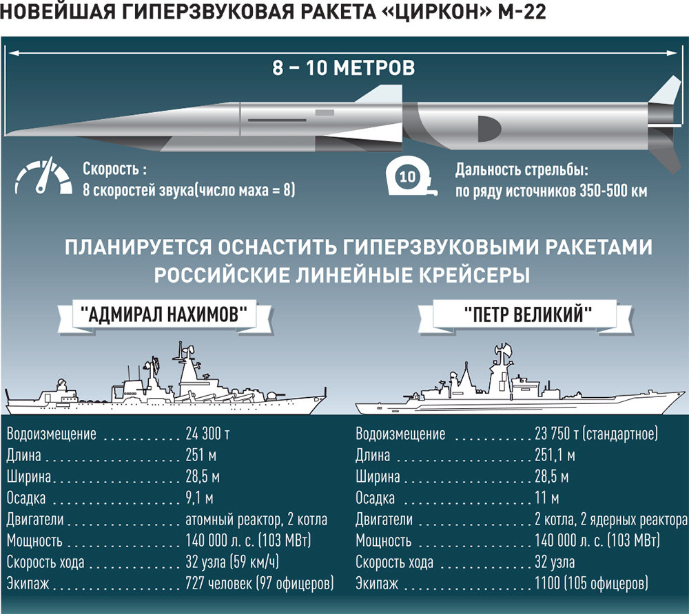 Характеристики крылатых ракет россии/ссср и сша. инфографика