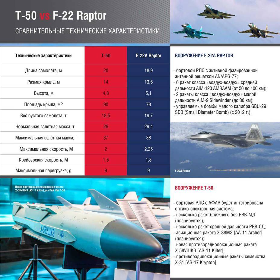 Сравнение авиации россии и сша: чьи самолеты лучше, наши или американские