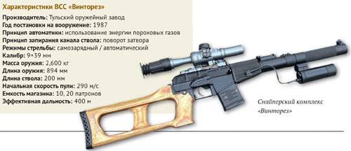 Специальный автомат ас «вал» и специальная снайперская винтовка всс «винторез»