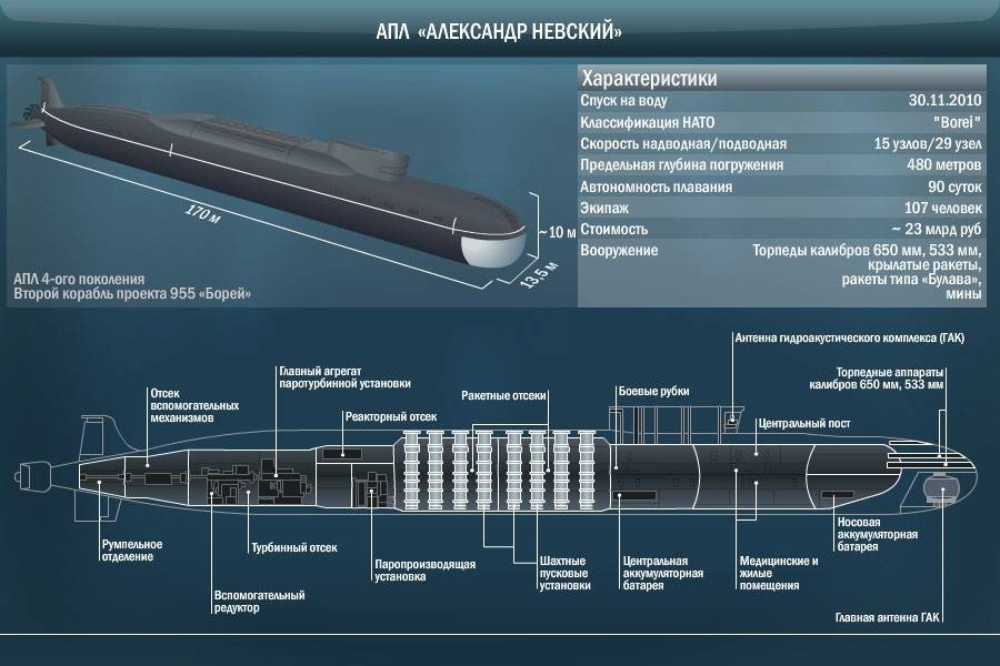 «гарантированный прорыв про»: какими возможностями обладают новейшие российские подводные крейсеры — рт на русском