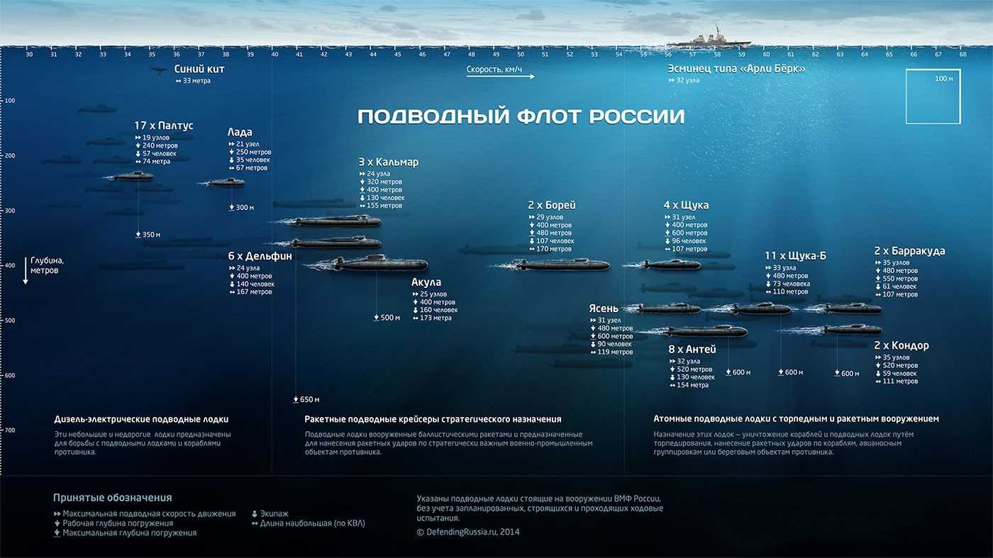 Самая большая подводная лодка в мире: описание, размеры, сколько осталось в россии, фото и видео