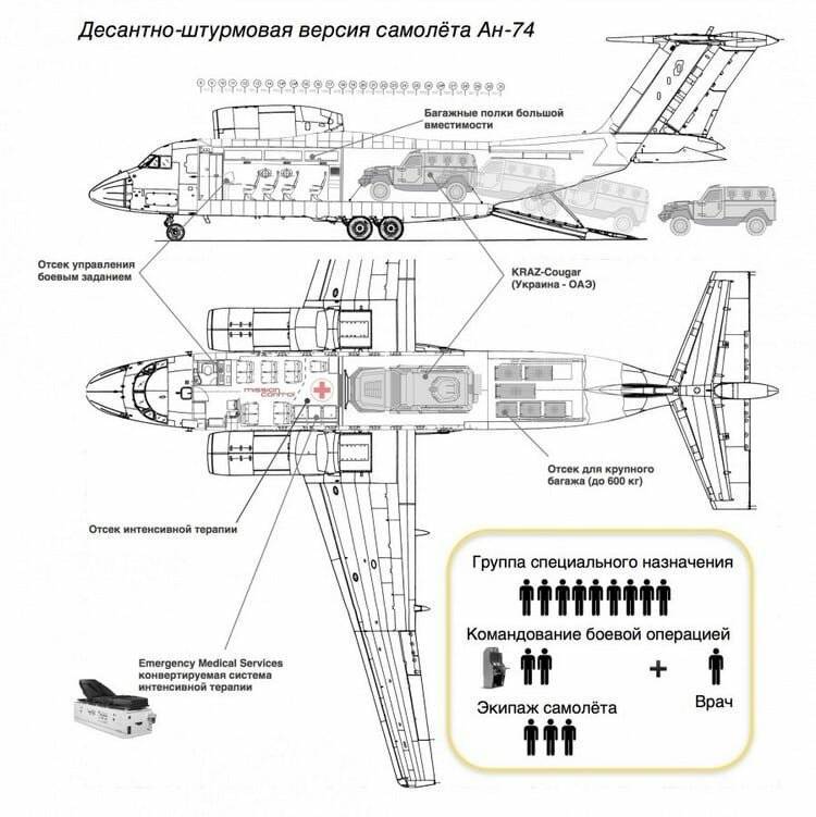 Ан-74: самолёт, технические характеристики (ттх), история создания, конструкция, применение, эксплуатация