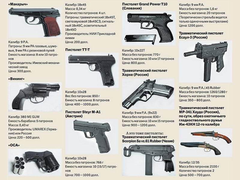 Почему травматический пистолет гроза-051 обладает большой популярностью?