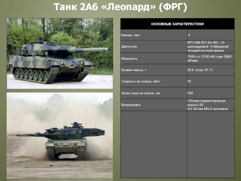 Leopard 2 - основной танк германии: обзор технических характеристик (ттх: стоимость и бронирование) ⭐ doblest.club