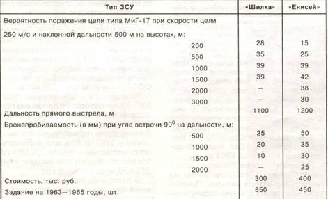 Зсу-23-4 шилка: зенитная самоходная установка, технические характеристики (ттх), калибр, скорострельность