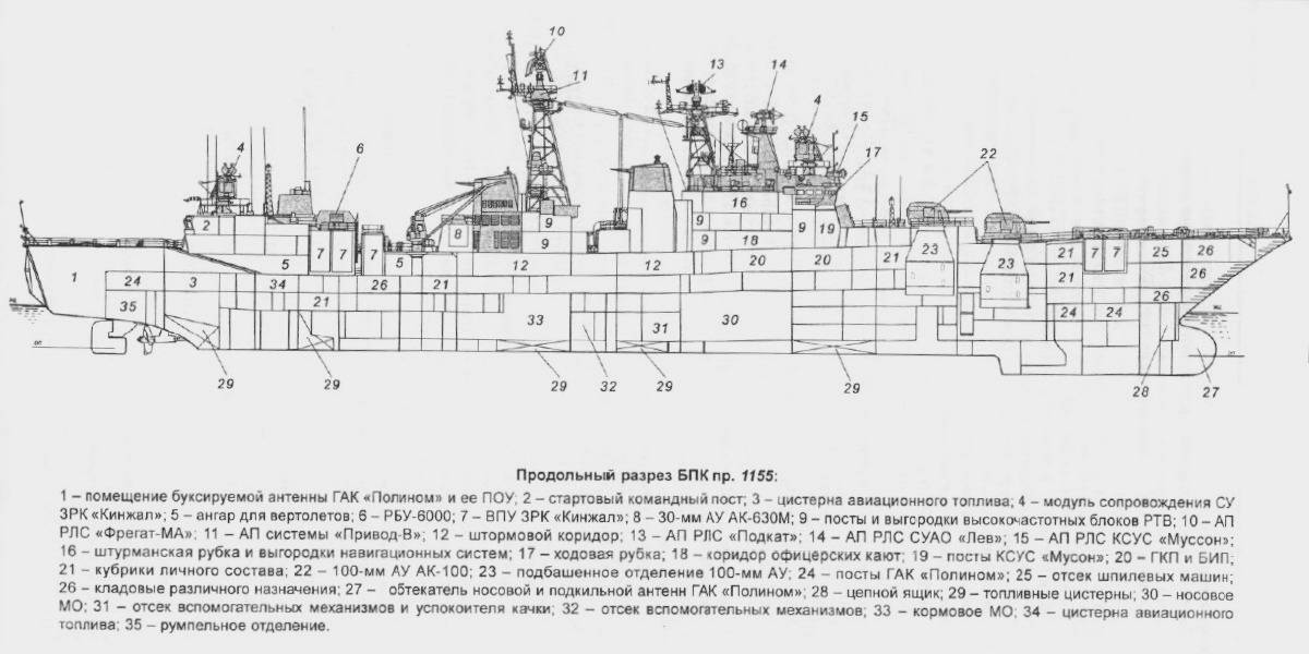 Большие противолодочные корабли проекта 1155