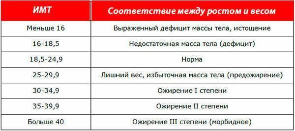 Недостаток веса призыв. Таблица ИМТ военкомат. Норма веса для военкомата.