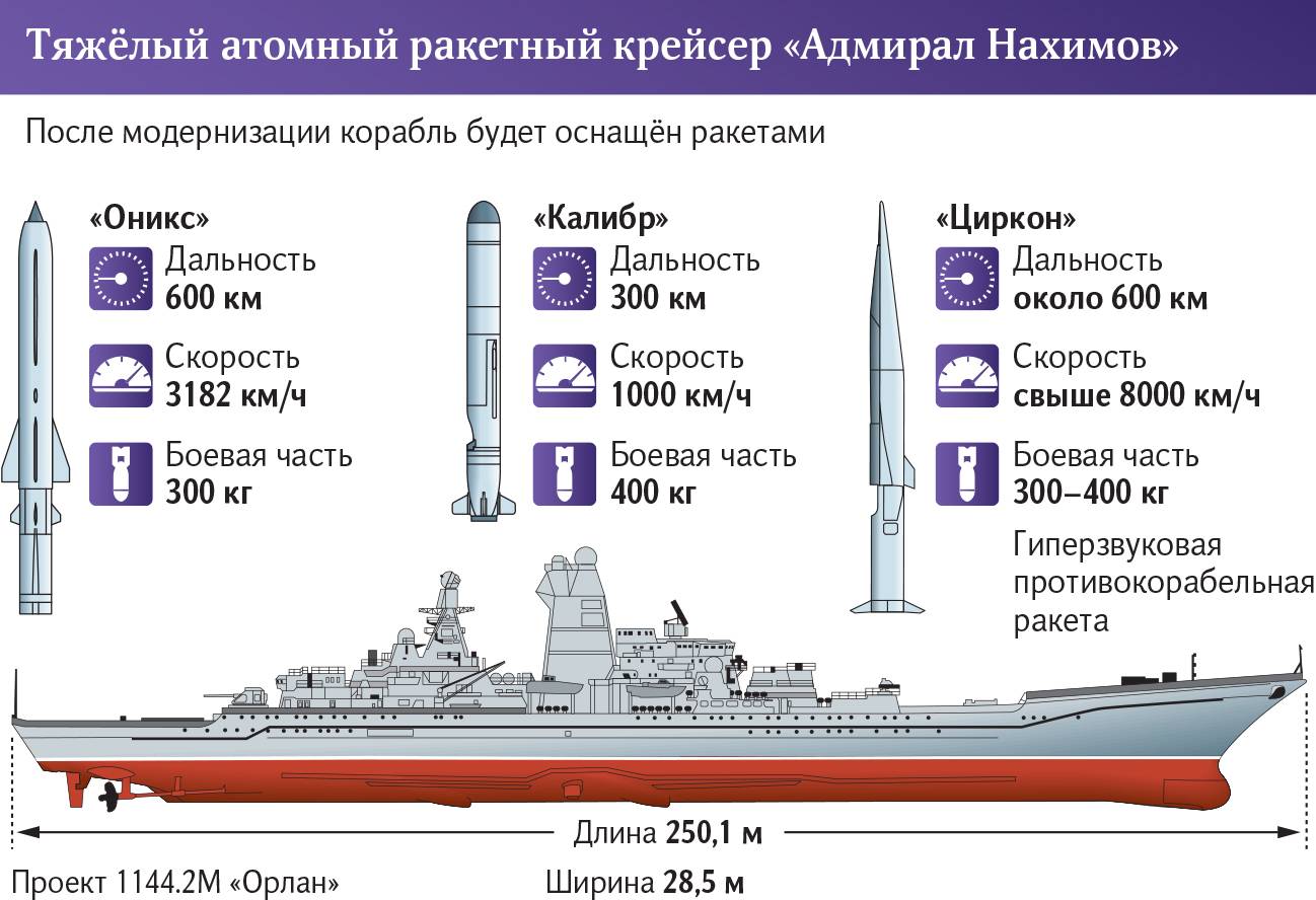 Тяжелый атомный ракетный крейсер «Адмирал Нахимов»