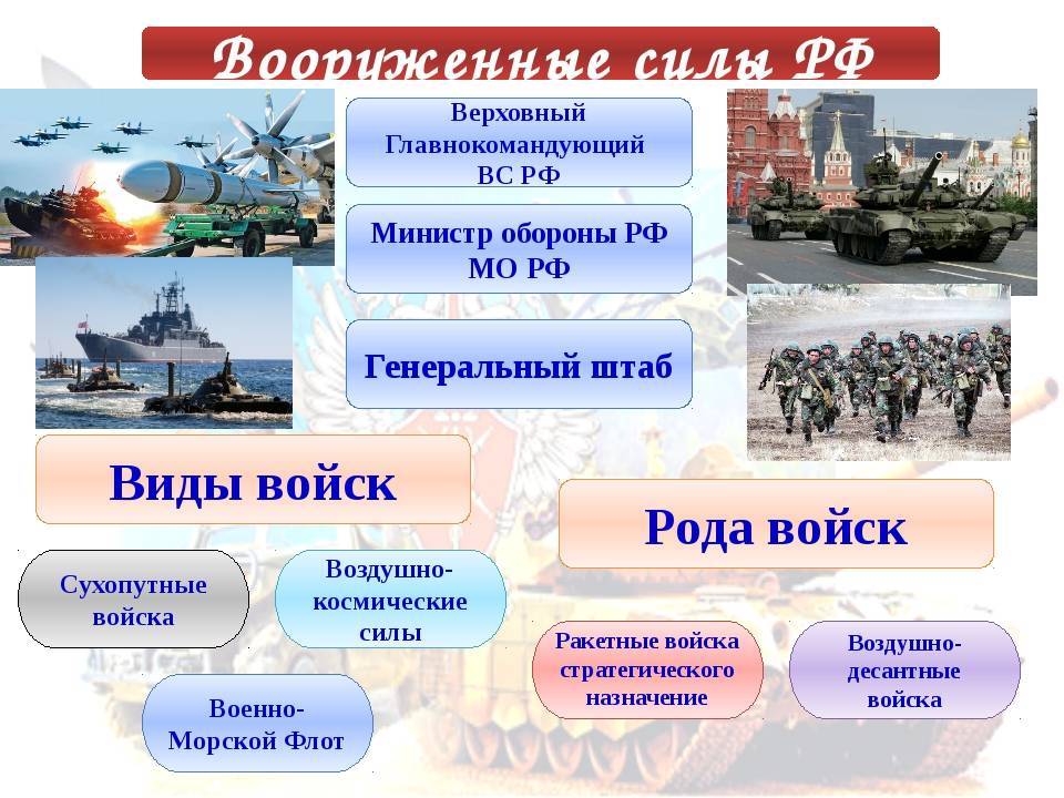 Структура, виды вооруженных сил России, их состав