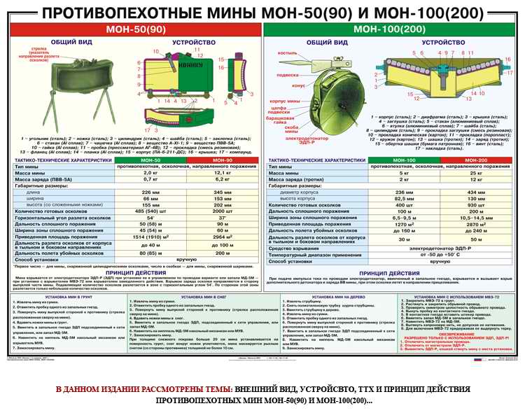 Противопехотная мина мон-90 (советские и российские мины)