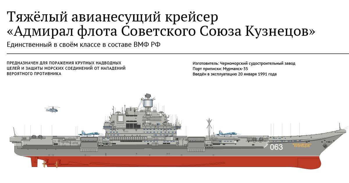 Авианосец адмирал кузнецов - интересные факты, последние новости - 24сми