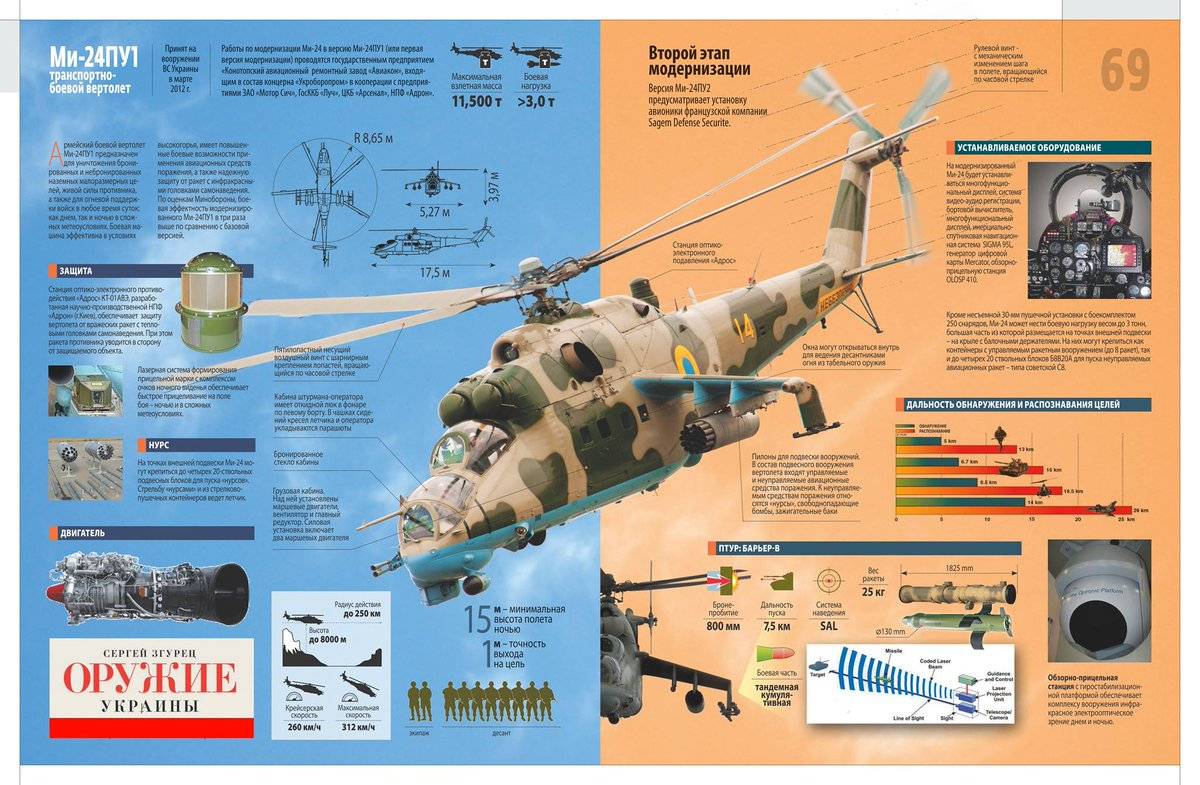 Ми-24: история создания, конструктивные особенности и модификации | вооружение.рф